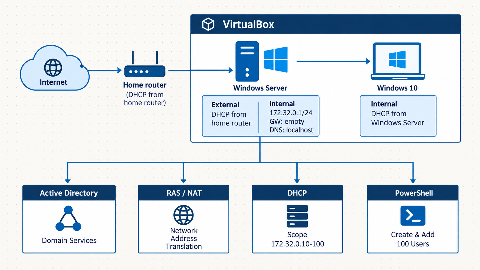 Active Directory network architecture