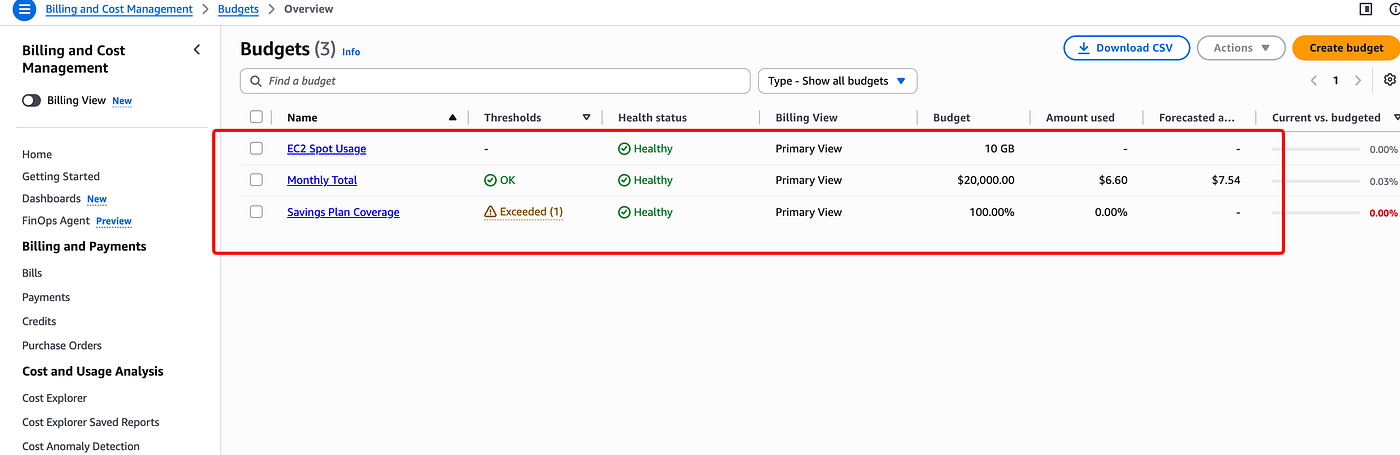 AWS Budgets console with monthly, Savings Plans coverage, and Spot usage budgets