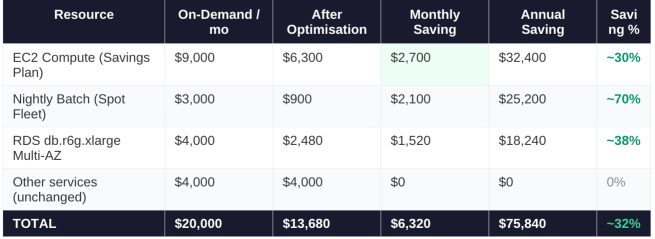 Illustrative savings estimate