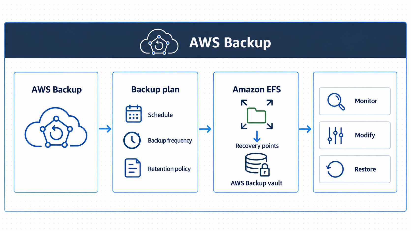AWS Backup workflow protecting an Amazon EFS file system