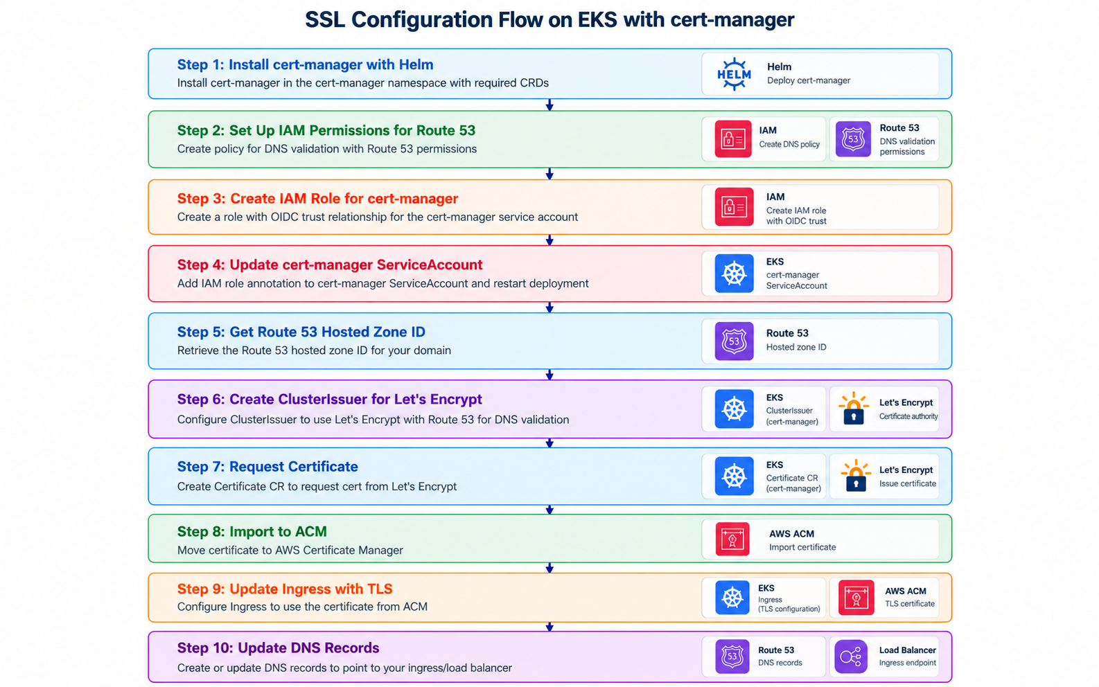 HTTPS and certificate-management workflow overview