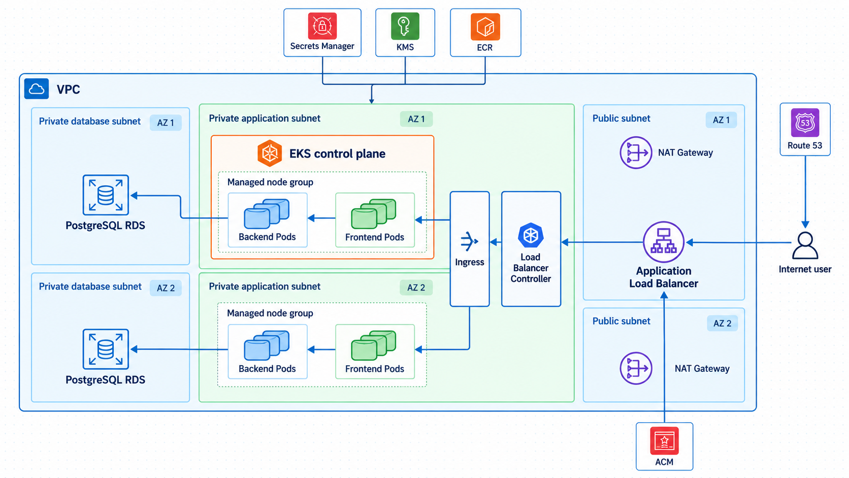 Target architecture for the React, Flask, PostgreSQL, EKS, ALB, Route 53, and HTTPS stack
