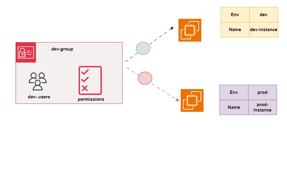 Opening the IAM workflow in the AWS console.