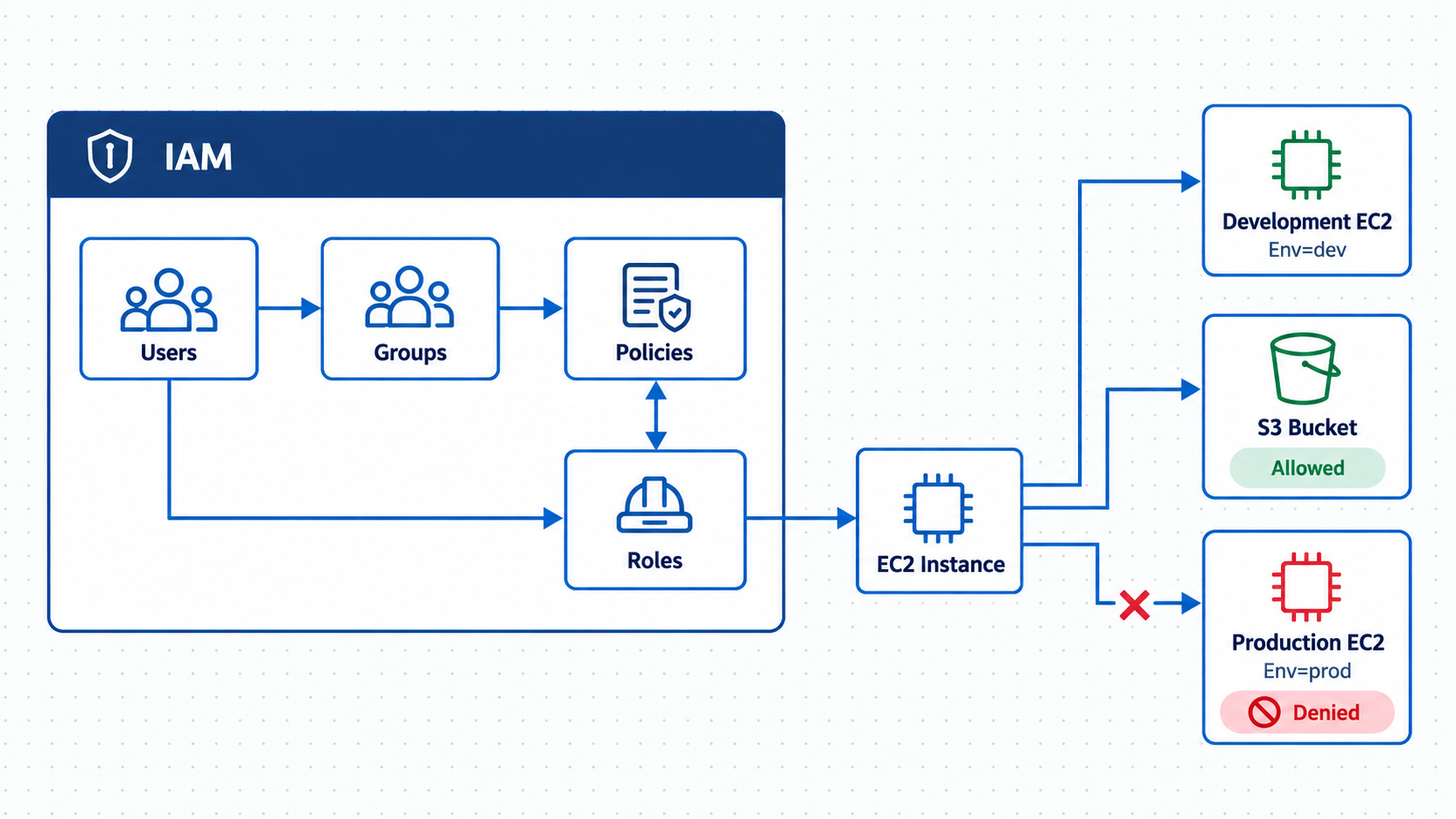 AWS security, identity, and compliance services