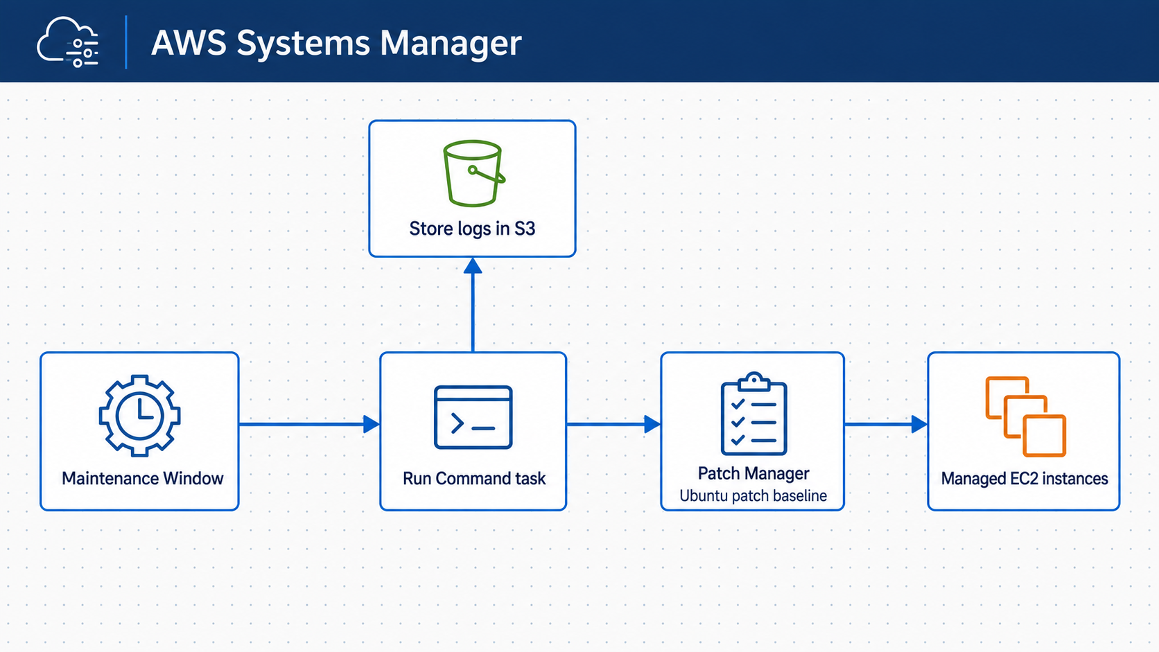 AWS Systems Manager Patch Manager automation workflow