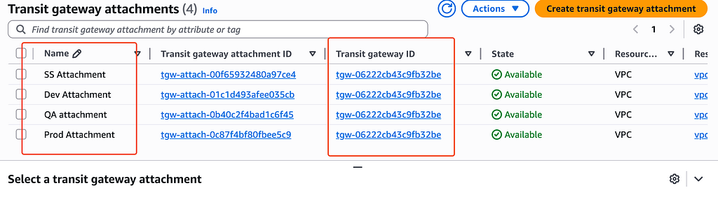 Four active VPC attachments on the Transit Gateway