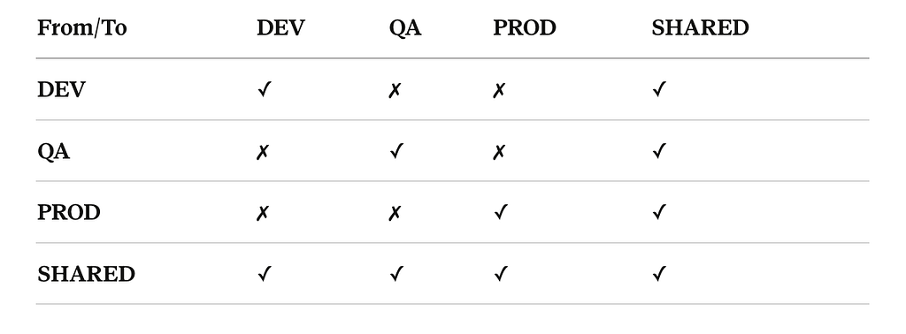 Final Transit Gateway connectivity policy for DEV, QA, PROD, and Shared Services