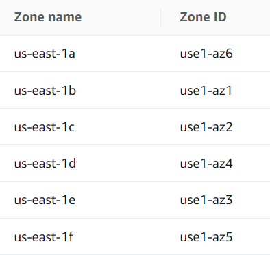 Availability Zone names and their account-specific Zone IDs