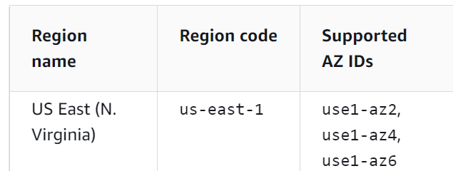 The supported WorkSpaces Zone IDs for my Region