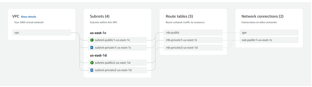 The VPC, subnet, routing, and NAT layout before creation