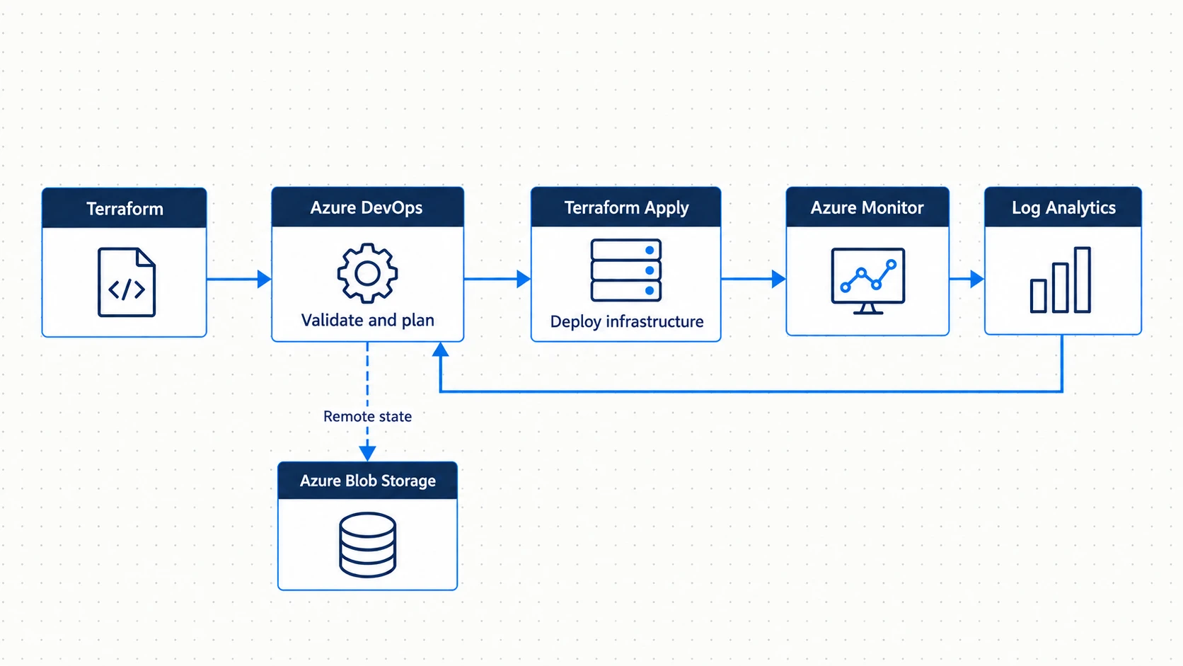 Terraform and Azure DevOps automation concept.