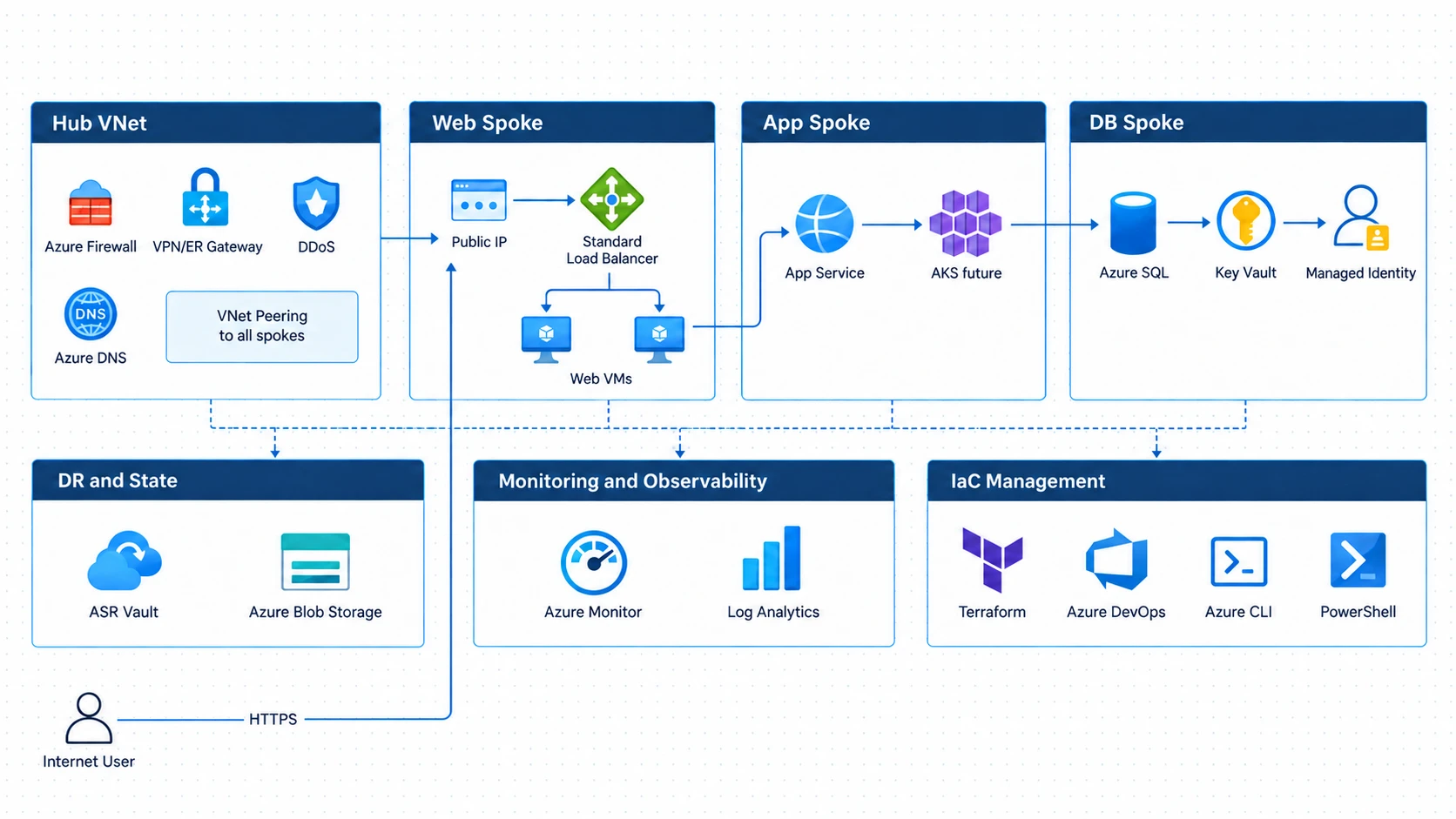 Automating Azure Infrastructure with Terraform and Azure DevOps