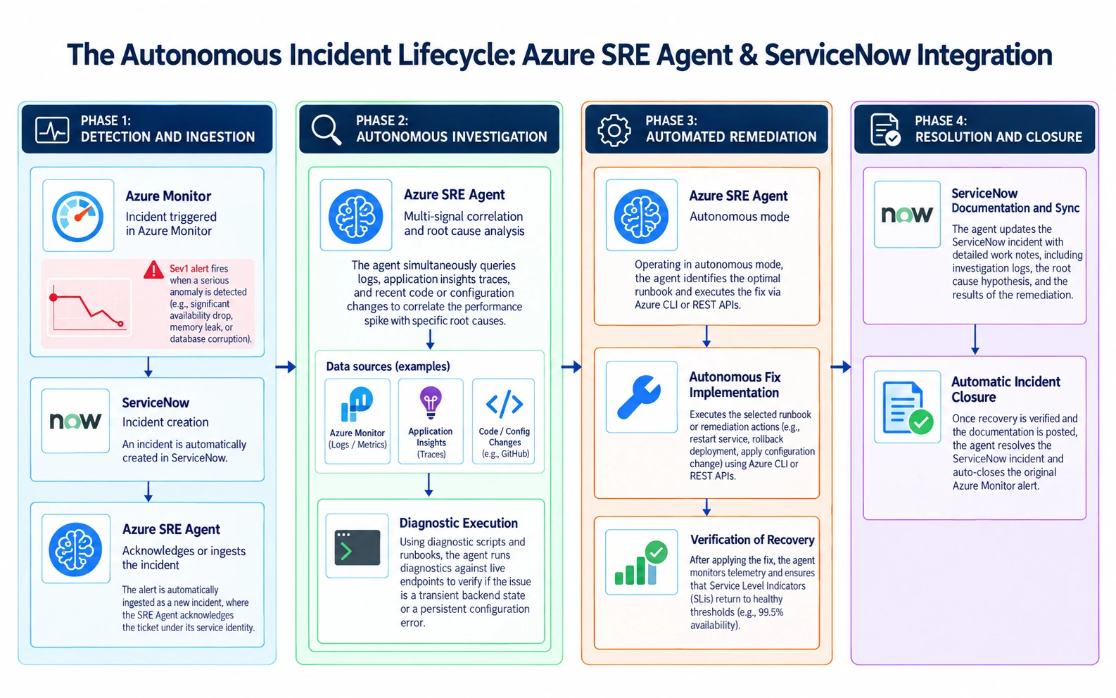 Illustration of the incident lifecycle from the ServiceNow demo, from detection through investigation, mitigation, and ticket closure (not my own run)