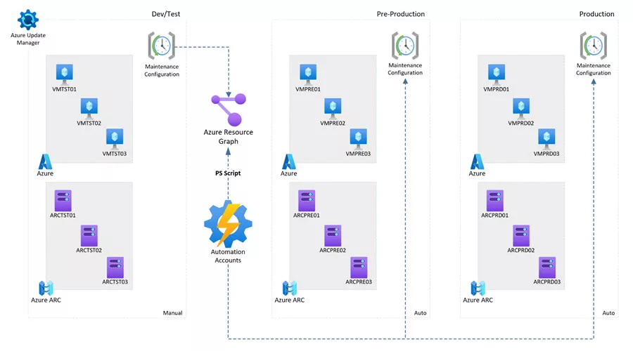 A staged patching model for Azure Update Manager.