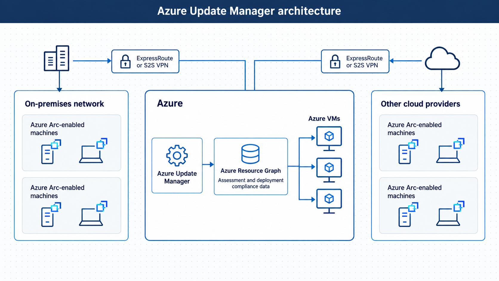 The Update Manager architecture for Azure and Arc-enabled machines.