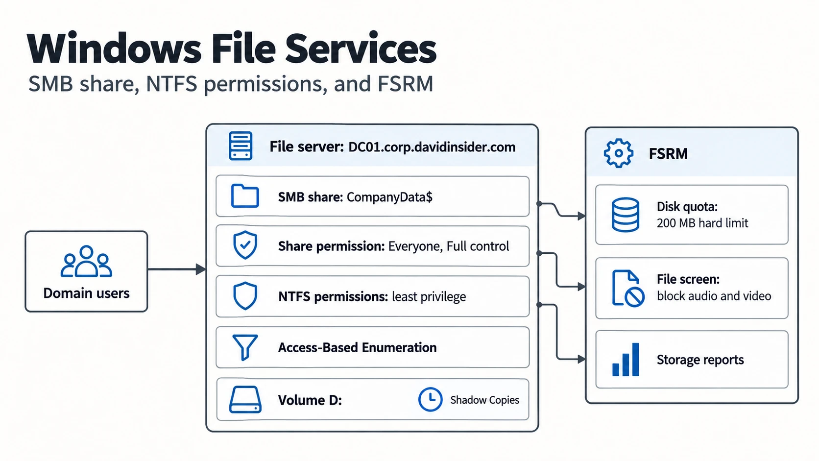 Windows file services overview