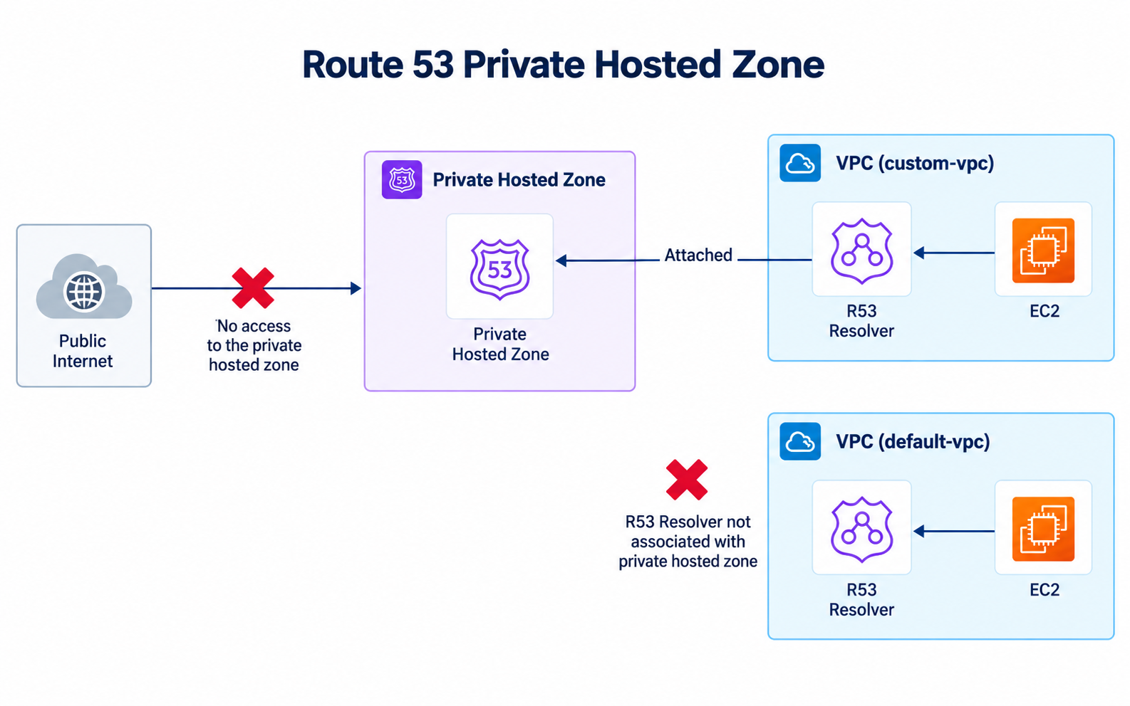 Route 53 private hosted zone associated with one of two VPCs