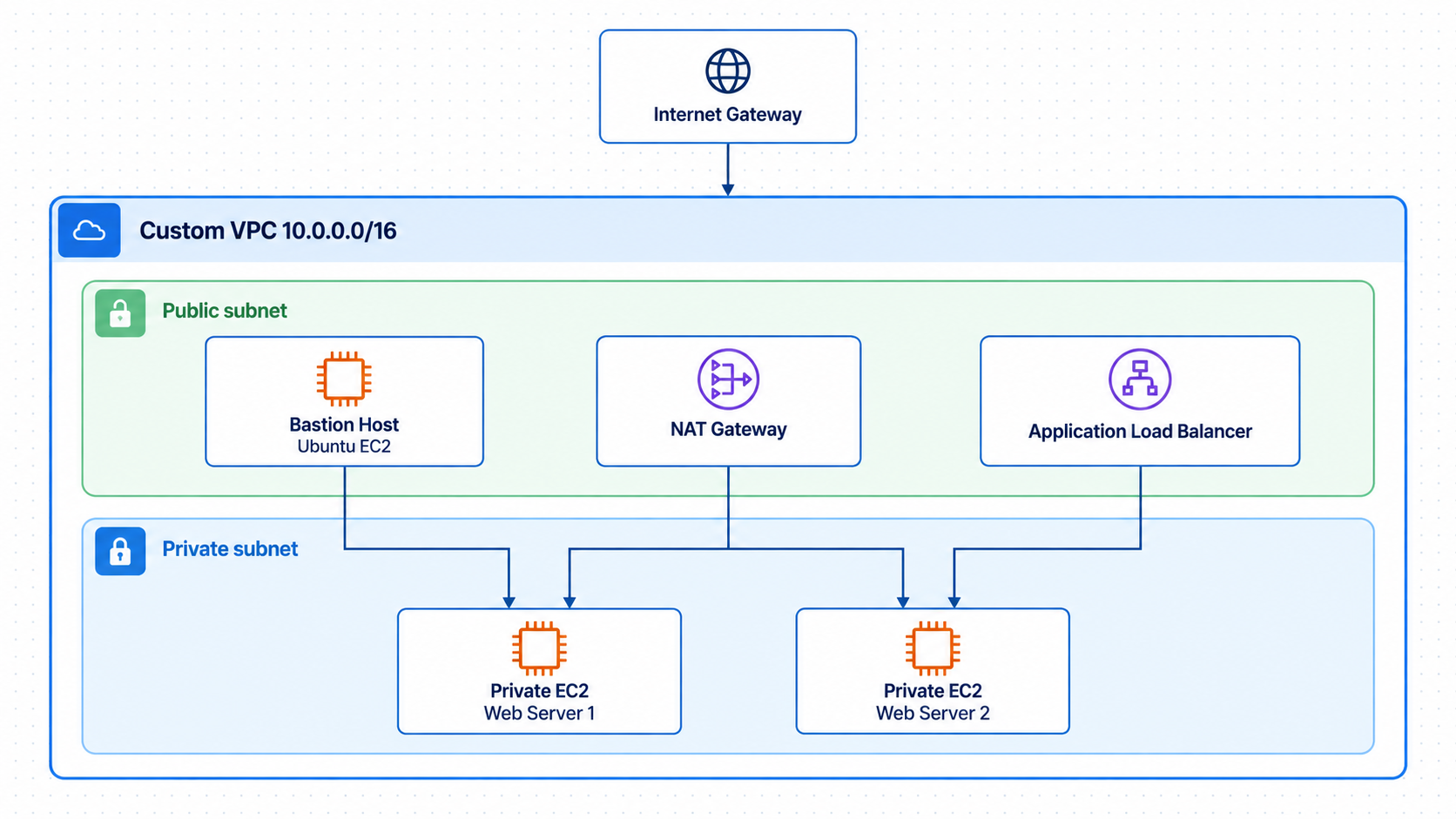 Secure AWS architecture with a bastion host, private EC2 instances, NAT Gateway, Ansible, and an Application Load Balancer